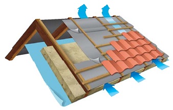 Ventilated roofs